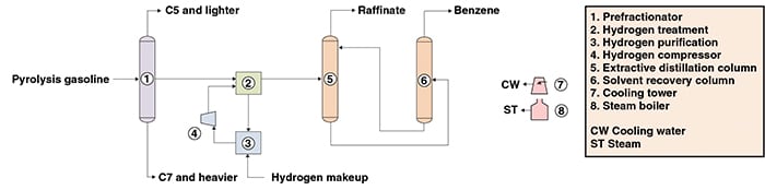 Figure 1. The diagram shows a benzene production process from pyrolysis gasoline