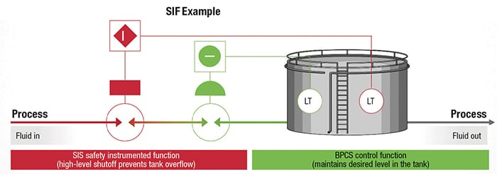 FIGURE 1. A safety instrumented function (SIF) has a specified safety integrity level (SIL) that is necessary to achieve functional safety. The SIL applies to the SIF, which is the combination of the sensor, logic solver and final element — not the programmable logic controller (PLC)