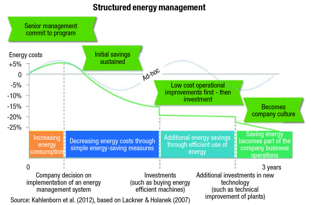 FIGURE 1.  At many CPI sites, quick wins in energy savings may have already been carried out. Additional investment in new technology, such as self-service analytics, can continuously help to reduce your organization’s carbon footprint