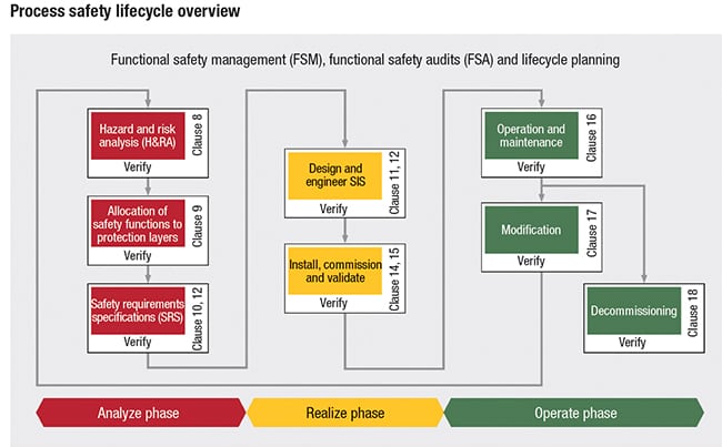 FIGURE 2. International industry standard IEC 61511 can be used to formulate an overarching approach to process safety