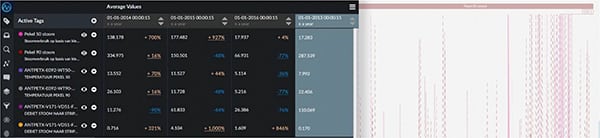 FIGURE 2.  This figure shows energy consumption per production line for three consecutive years showing performance against the reference year. The right side of the figure shows sensor-generated, time-series data that provide a graphical representation of operational performance