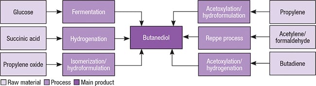 Figure 2.  Several production pathways are available for producing butanediol