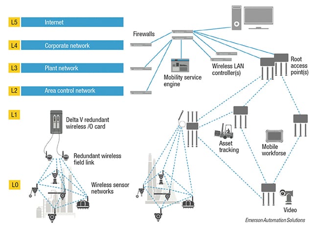 Figure 4.  A WirelessHART network is self-organizing and can support a wide variety of process instruments and monitoring devices