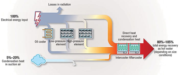 FIGURE 1. An energy recovery scheme can help to utilize waste heat for hot water, which can be used in a variety of process applications