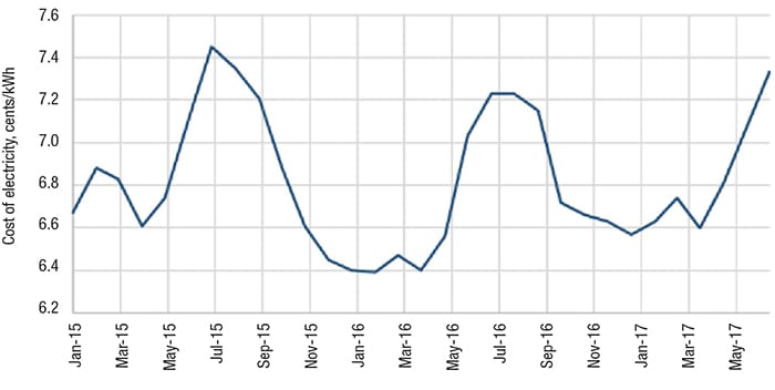 Figure 1.  The graphs shows the average cost of electricity for the U.S. for 2015–2017 