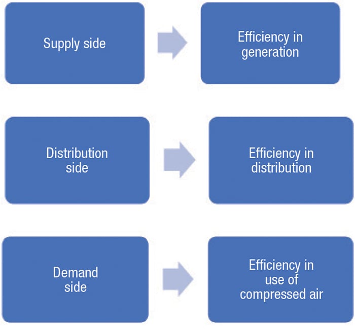 FIGURE 2. Throughout the entire compressed-air installation, energy use can be optimized according to recommendations from ISO 11011