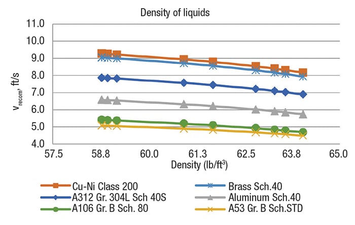 Figure 2. The graph shows the recommended velocity versus density of liquids