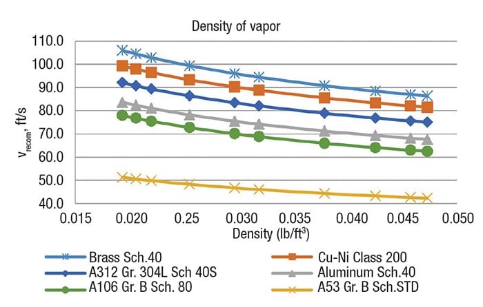 Figure 3.  The graph shows recommended velocity versus density of vapors