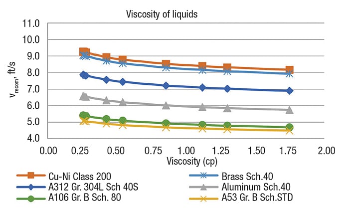 Figure 4.  The graph shows recommended velocity versus viscosity of liquids