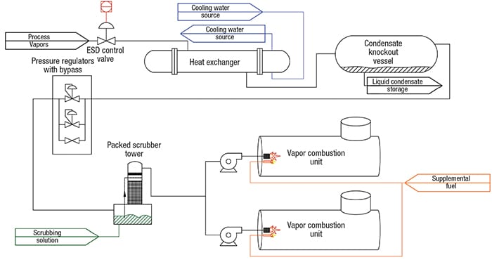 FIGURE 5. This process flow diagram shows a typical layout of several vapor-control systems in a refinery turnaround