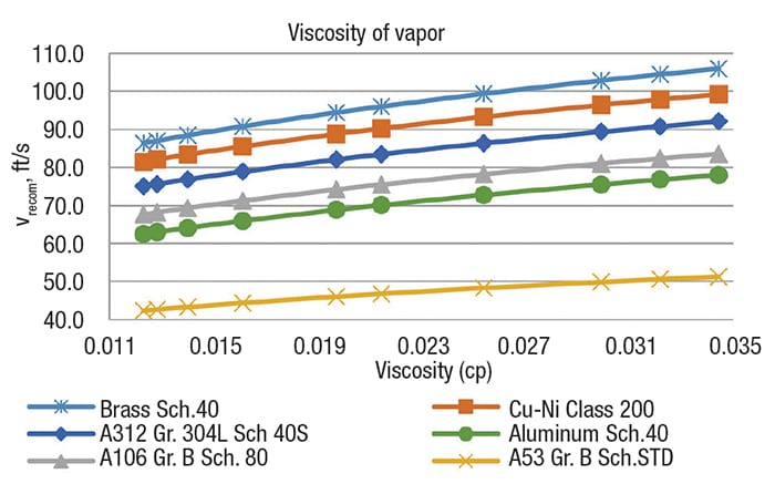 Figure 5.  The graph shows recommended velocity versus viscosity of vapors
