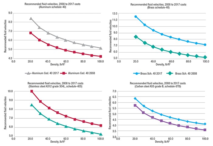 Figure 6.  Recommended fluid velocities, 2008–2017 are plotted here