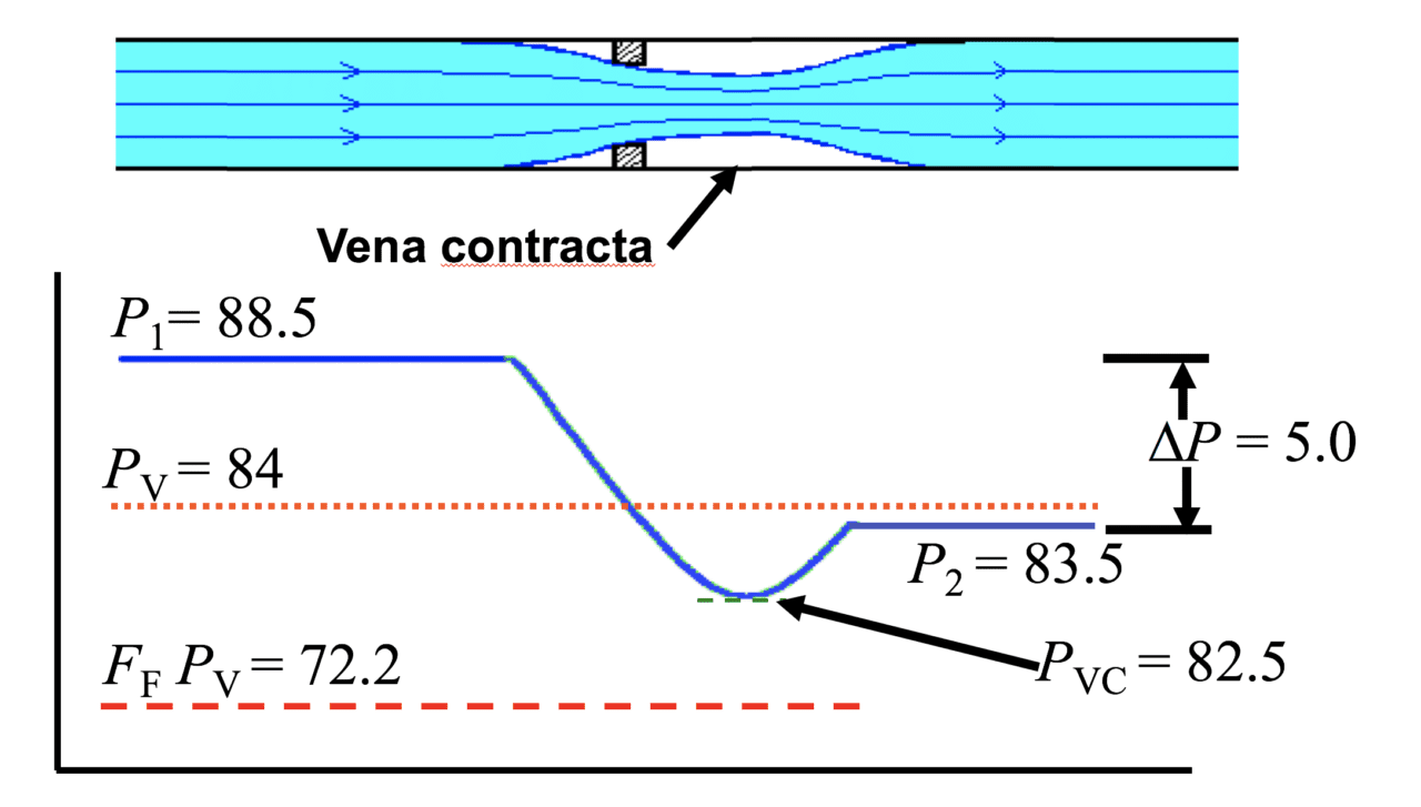 control valve