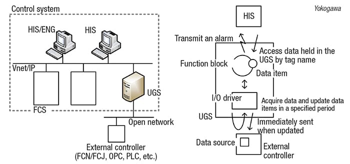 Typical safety functions