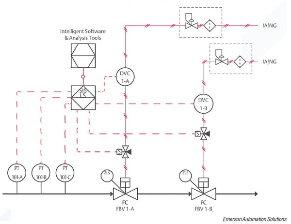 Figure 4. This typical OPS monitors the feed to a reactor or other part of a process unit for high pressure