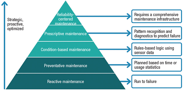 prescriptive maintenance