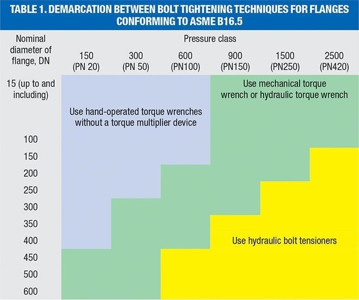 Hydraulic Flange Size Chart