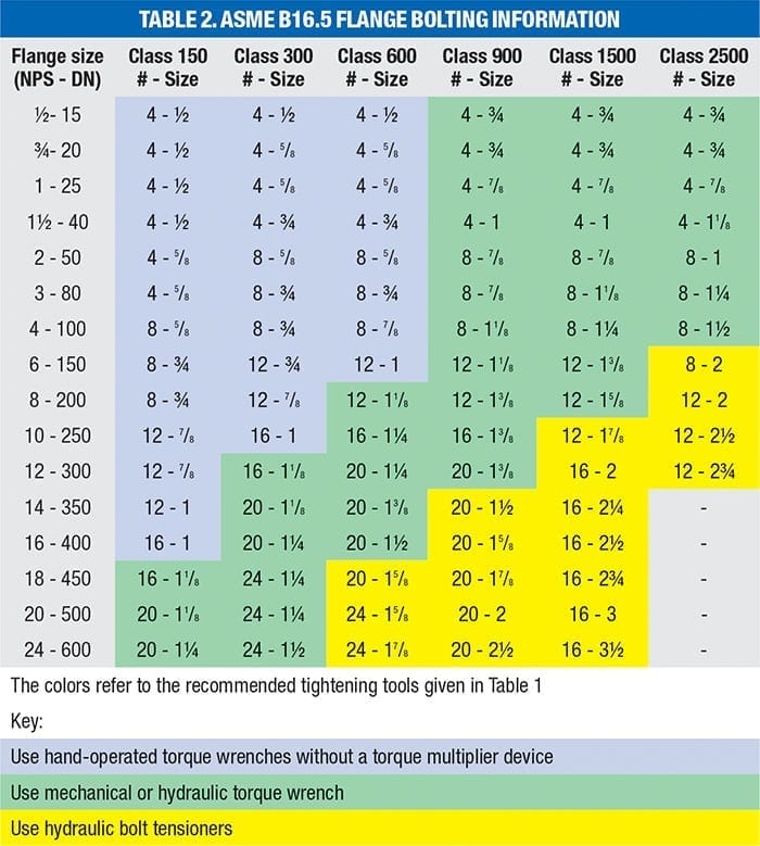 Flange Bolt Chart Wrench Size