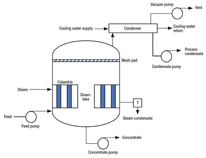 Evaporators Design Concepts and Equipment Selection Chemical