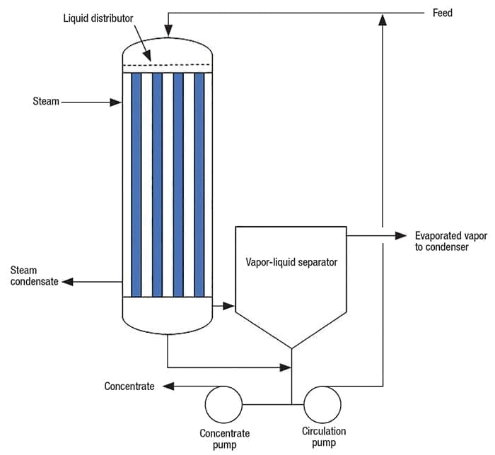 Evaporators Design Concepts and Equipment Selection Chemical
