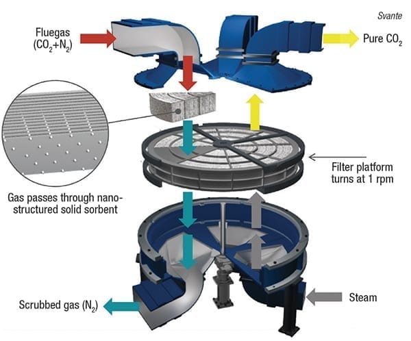 carbon-capture process