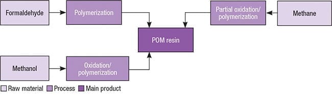 Technology Polyoxymethylene Production - | Page 1