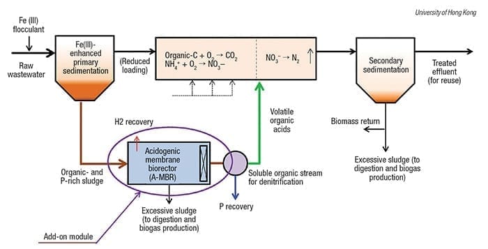 sewage-tretment process