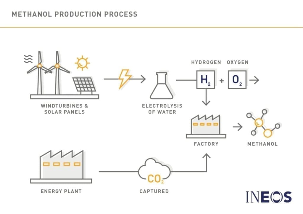 power to methanol