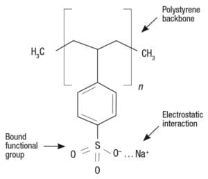 resin resins fingertips covalently backbone funtional bound