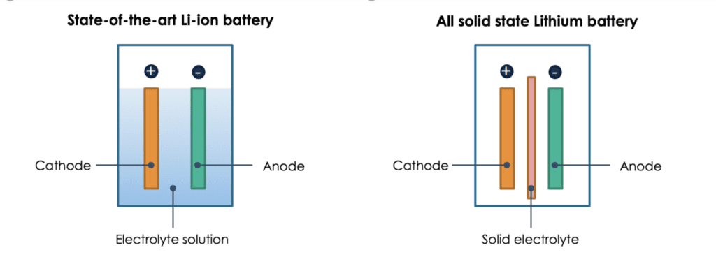 solid-state battery