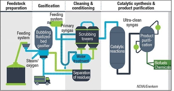 syngas to ethylene