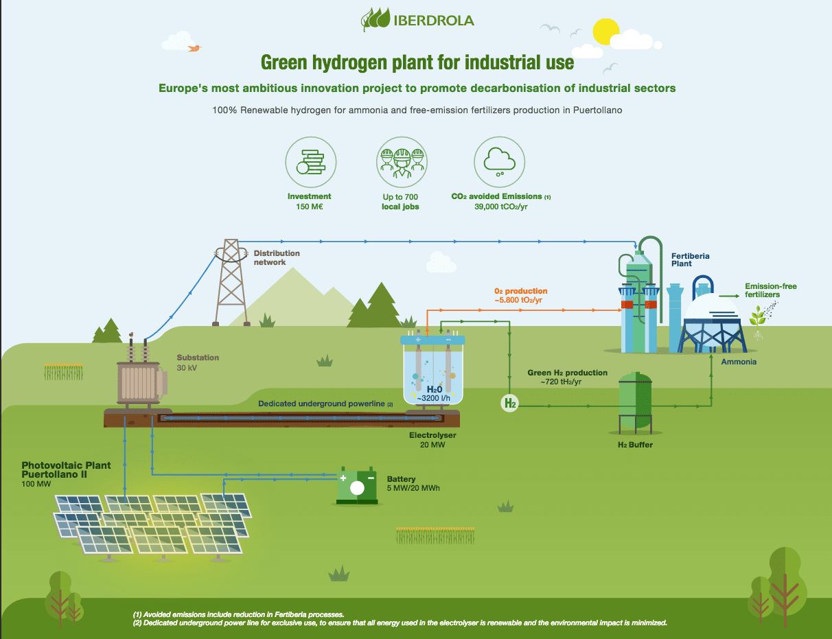 lyserød Jane Austen rulletrappe Europe's largest industrial green-hydrogen project underway in Spain -  Chemical Engineering | Page 1