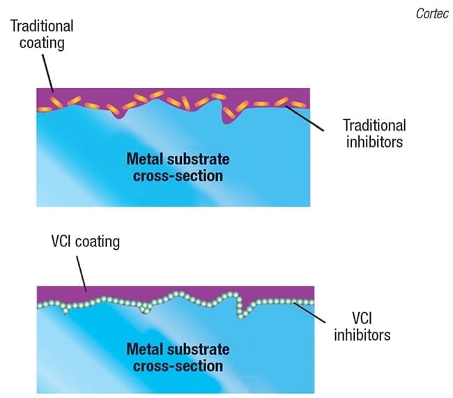 Corrosion Protection with DirecttoMetal Coatings Chemical