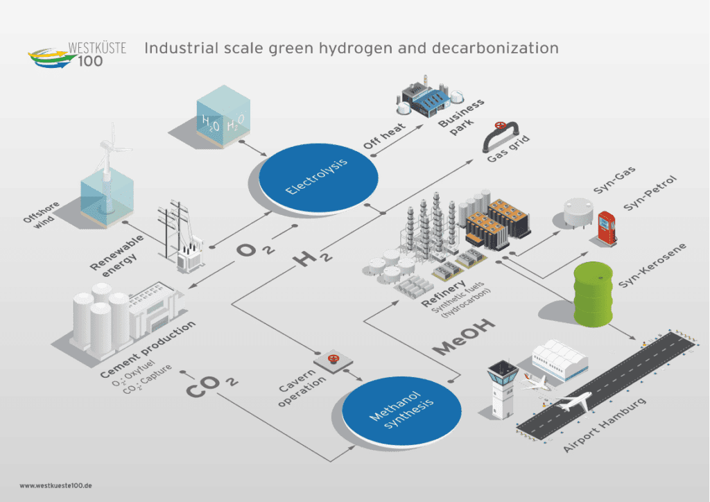 green hydrogen