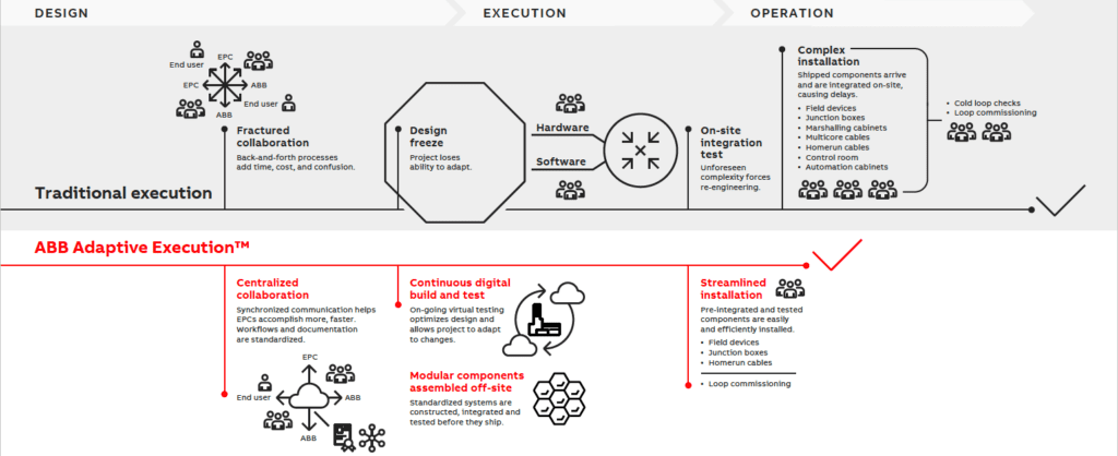 ABB Adaptive Execution