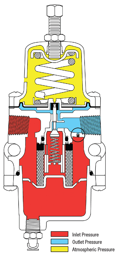 airset regulators