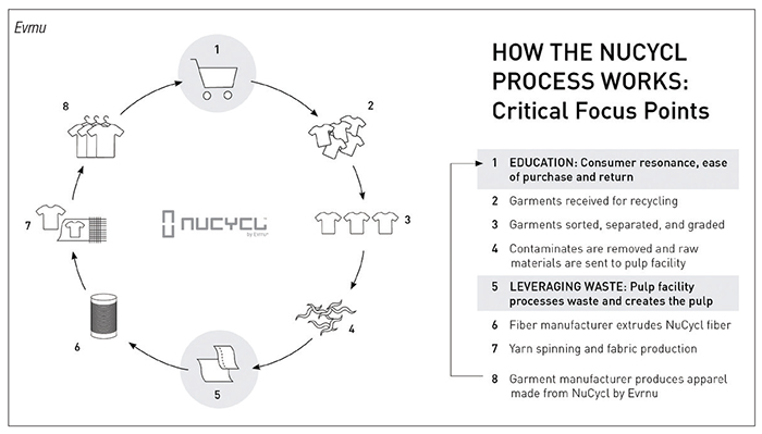 recycling of cotton