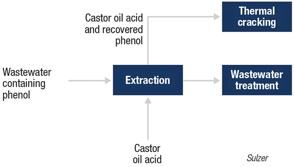 phenol removal