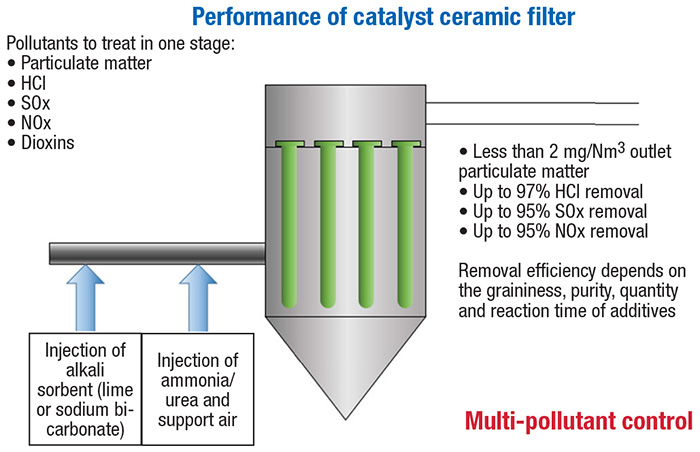 Bag filter  Baghouse ust collectors  Apzem India