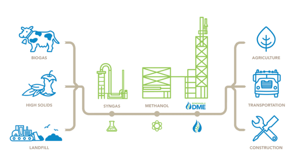 renewable dimethyl ether