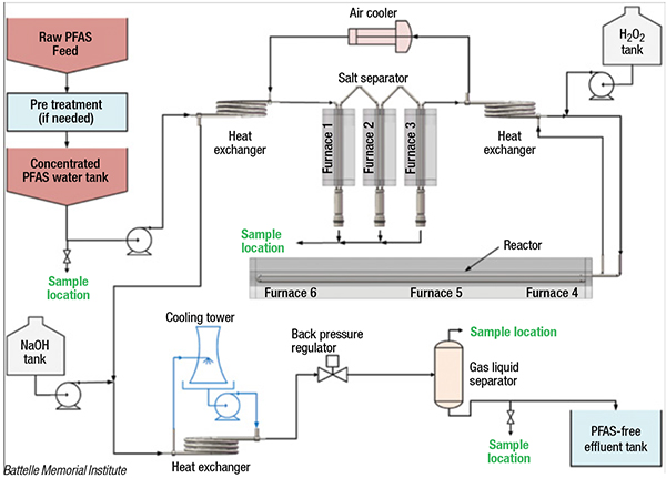 PFAS destruction