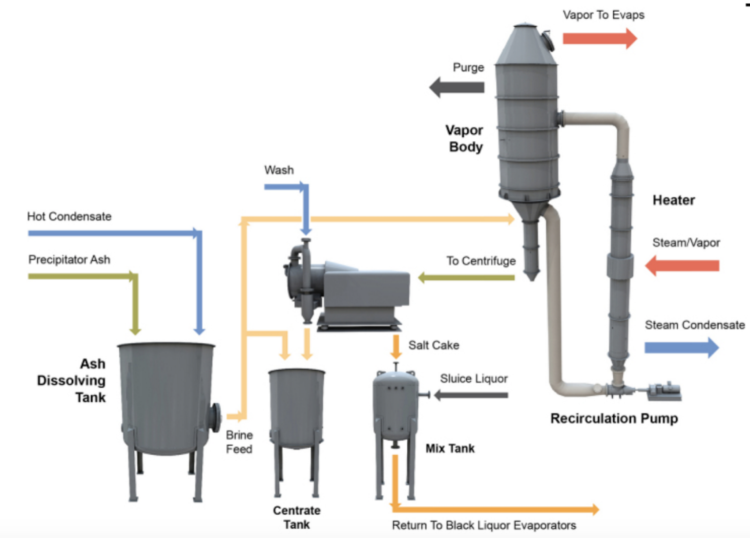 Smarter Chemical Recovery in Pulping Facilities Chemical Engineering