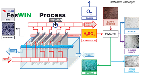 recycling bauxite residues