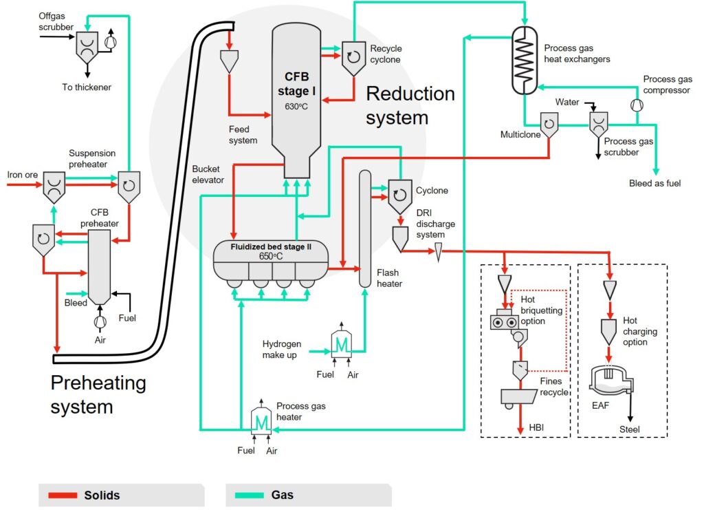 direct reduction of iron ore