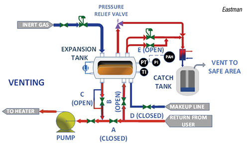 Facts At Your Fingertips: Heat-Transfer Fluid System Venting - Chemical  Engineering