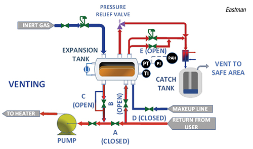 Facts At Your Fingertips: Heat-Transfer Fluid System Venting