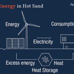 Commercial debut for sand-based thermal-energy storage - Chemical  Engineering | Page 1