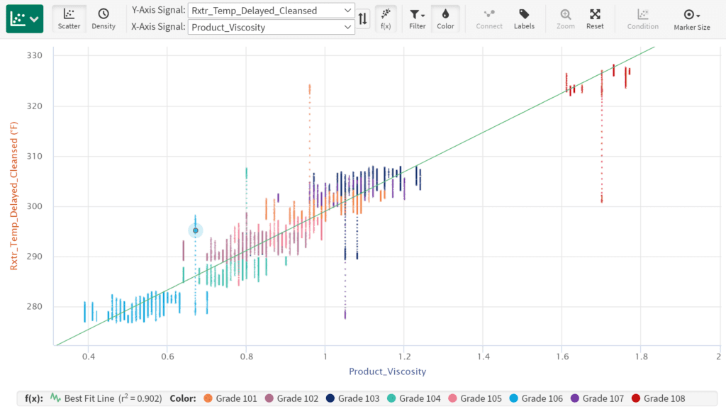 FIGURE 3. This scatter plot overlays process and quality data