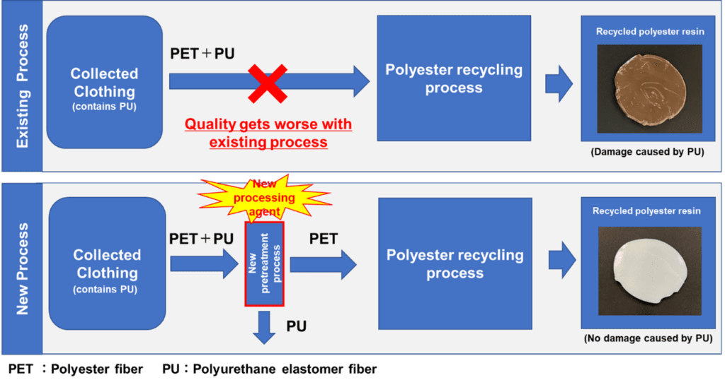 Teijin Frontier recycling