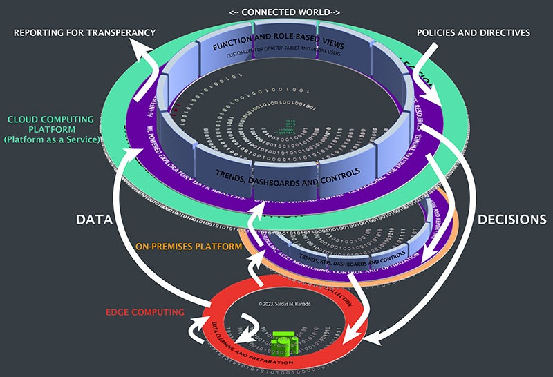 Digital Transformation and the Process Industries: A Chemical Engineer ...